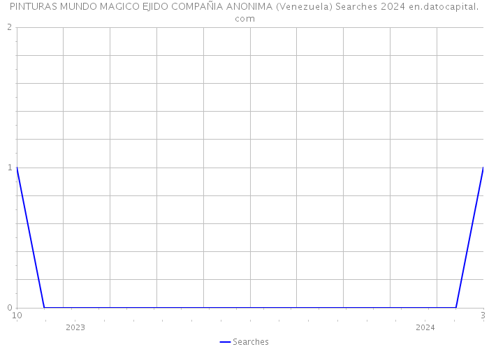 PINTURAS MUNDO MAGICO EJIDO COMPAÑIA ANONIMA (Venezuela) Searches 2024 
