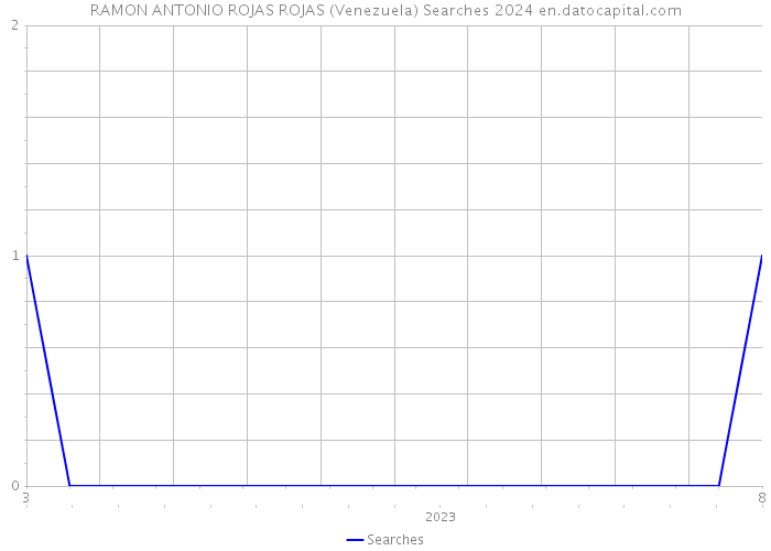 RAMON ANTONIO ROJAS ROJAS (Venezuela) Searches 2024 