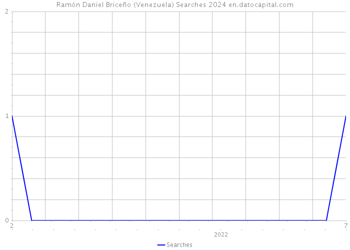 Ramón Daniel Briceño (Venezuela) Searches 2024 