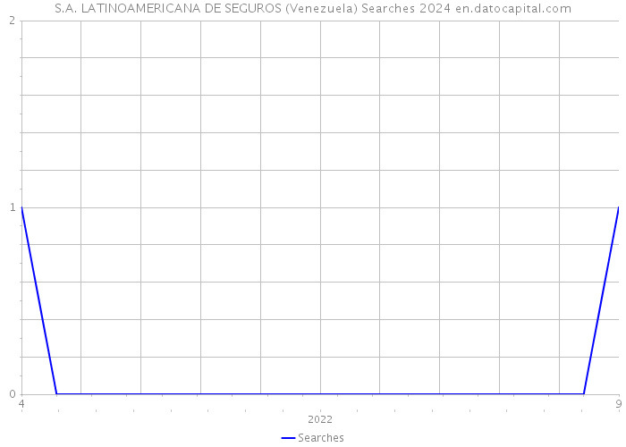 S.A. LATINOAMERICANA DE SEGUROS (Venezuela) Searches 2024 