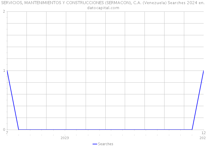 SERVICIOS, MANTENIMIENTOS Y CONSTRUCCIONES (SERMACON), C.A. (Venezuela) Searches 2024 