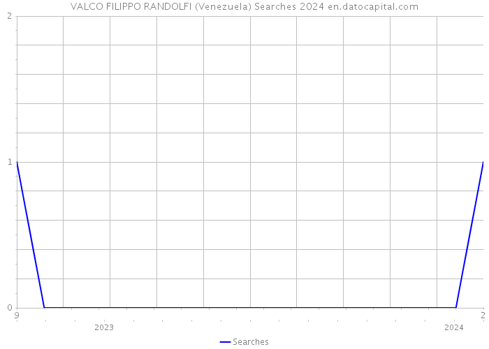 VALCO FILIPPO RANDOLFI (Venezuela) Searches 2024 