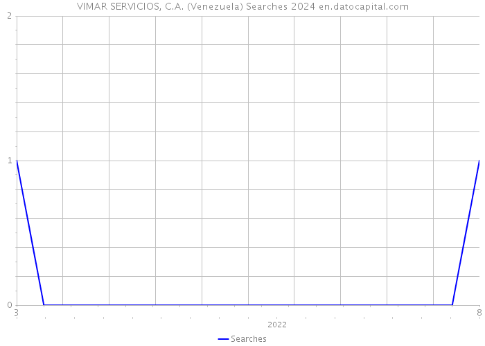 VIMAR SERVICIOS, C.A. (Venezuela) Searches 2024 