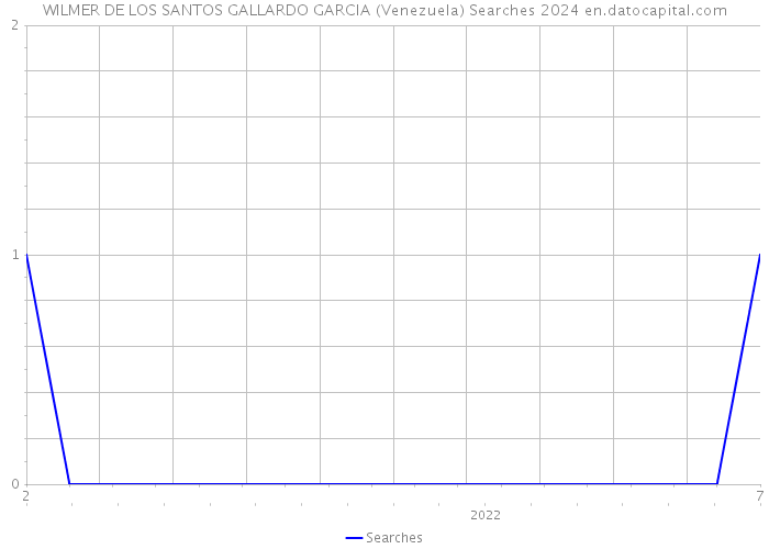 WILMER DE LOS SANTOS GALLARDO GARCIA (Venezuela) Searches 2024 