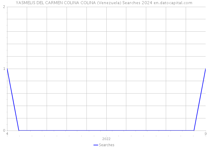 YASMELIS DEL CARMEN COLINA COLINA (Venezuela) Searches 2024 