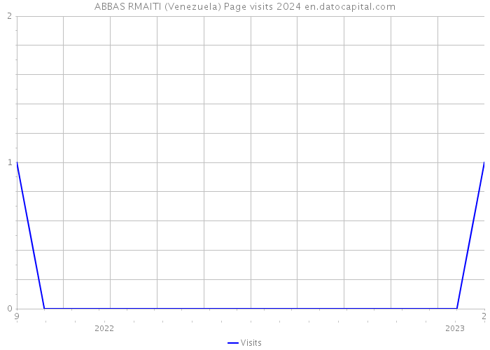 ABBAS RMAITI (Venezuela) Page visits 2024 