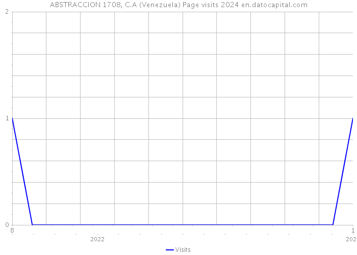 ABSTRACCION 1708, C.A (Venezuela) Page visits 2024 