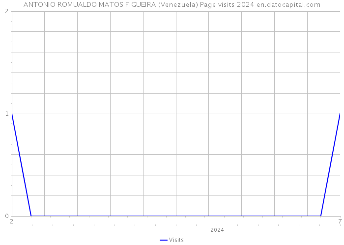ANTONIO ROMUALDO MATOS FIGUEIRA (Venezuela) Page visits 2024 