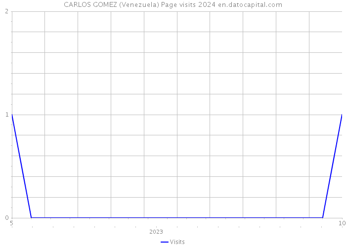 CARLOS GOMEZ (Venezuela) Page visits 2024 
