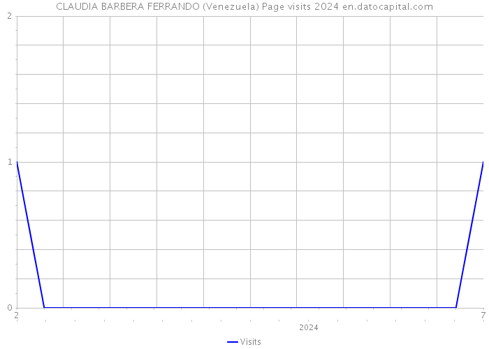 CLAUDIA BARBERA FERRANDO (Venezuela) Page visits 2024 