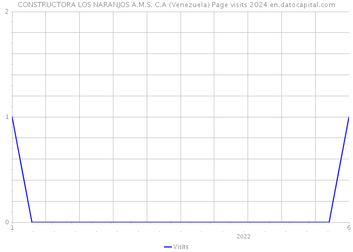 CONSTRUCTORA LOS NARANJOS A.M.S. C.A (Venezuela) Page visits 2024 