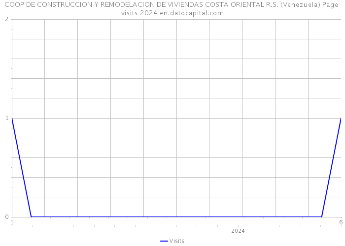 COOP DE CONSTRUCCION Y REMODELACION DE VIVIENDAS COSTA ORIENTAL R.S. (Venezuela) Page visits 2024 