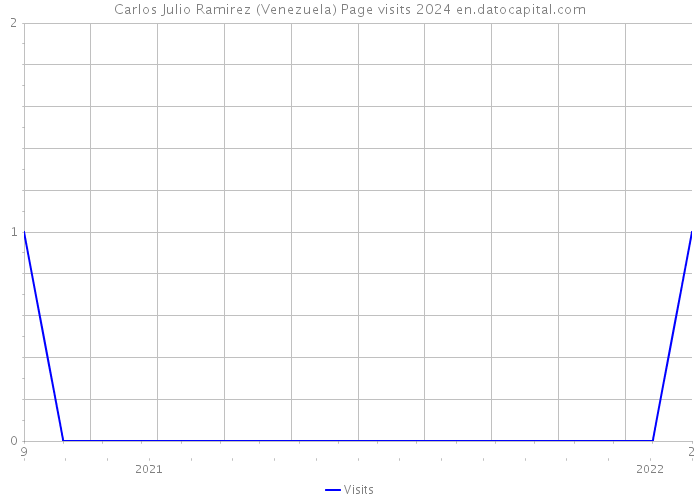 Carlos Julio Ramirez (Venezuela) Page visits 2024 