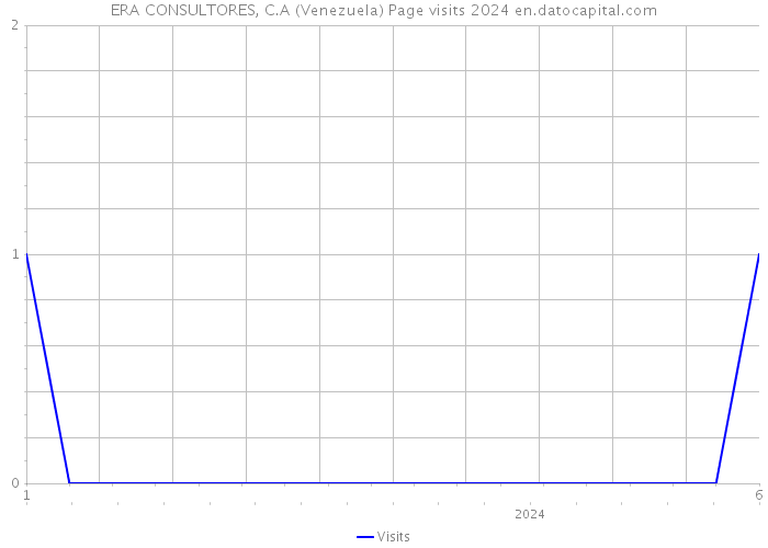 ERA CONSULTORES, C.A (Venezuela) Page visits 2024 