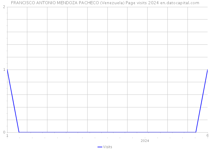 FRANCISCO ANTONIO MENDOZA PACHECO (Venezuela) Page visits 2024 