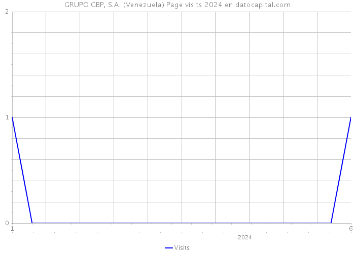 GRUPO GBP, S.A. (Venezuela) Page visits 2024 
