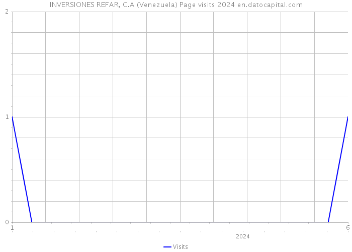 INVERSIONES REFAR, C.A (Venezuela) Page visits 2024 