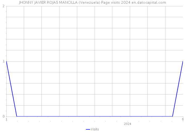 JHONNY JAVIER ROJAS MANCILLA (Venezuela) Page visits 2024 