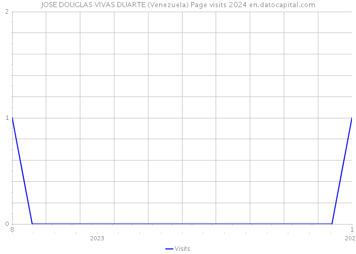 JOSE DOUGLAS VIVAS DUARTE (Venezuela) Page visits 2024 
