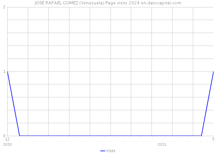 JOSE RAFAEL GOMEZ (Venezuela) Page visits 2024 