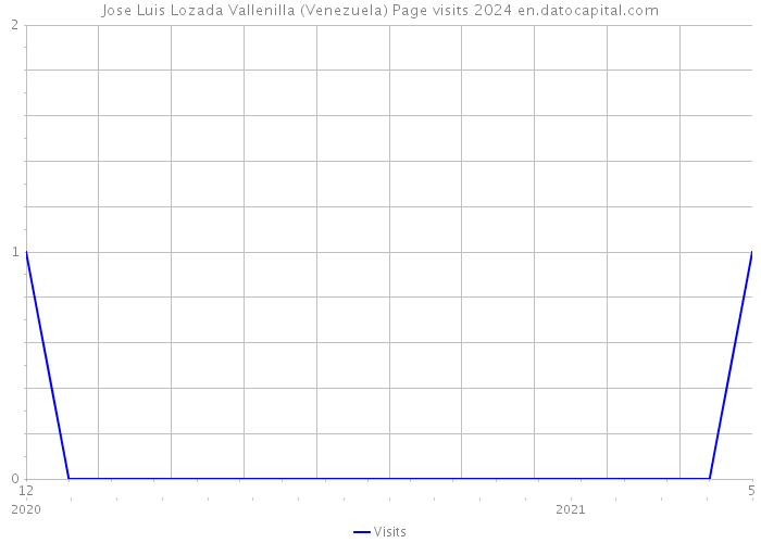 Jose Luis Lozada Vallenilla (Venezuela) Page visits 2024 