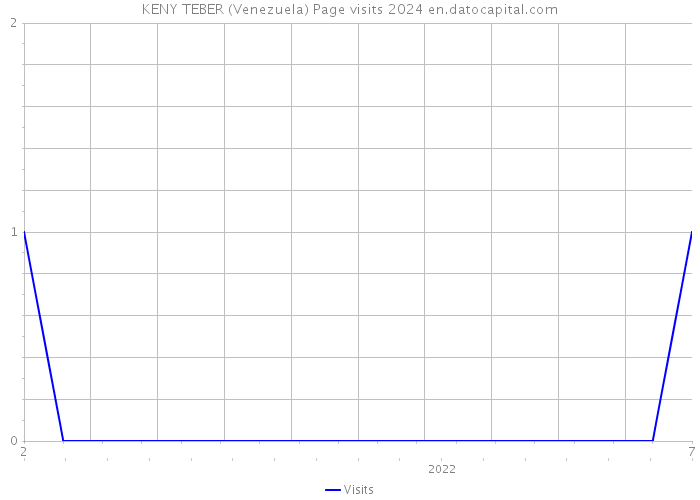 KENY TEBER (Venezuela) Page visits 2024 