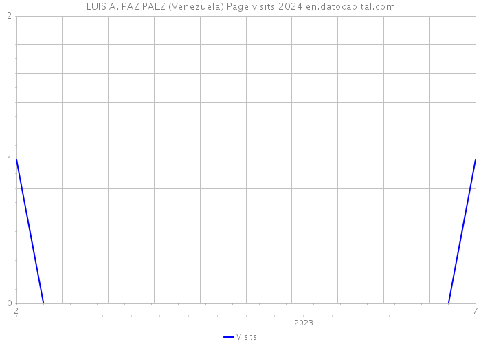 LUIS A. PAZ PAEZ (Venezuela) Page visits 2024 