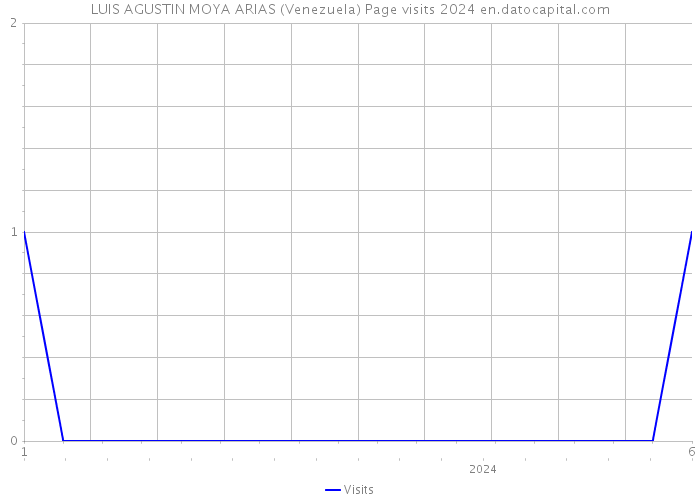 LUIS AGUSTIN MOYA ARIAS (Venezuela) Page visits 2024 