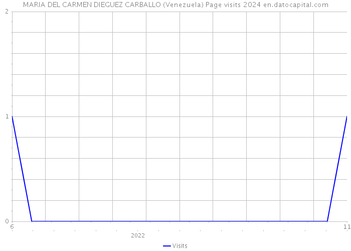 MARIA DEL CARMEN DIEGUEZ CARBALLO (Venezuela) Page visits 2024 