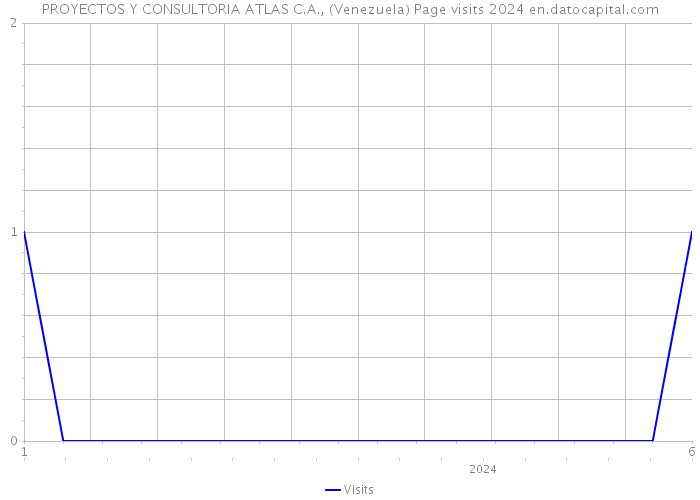 PROYECTOS Y CONSULTORIA ATLAS C.A., (Venezuela) Page visits 2024 