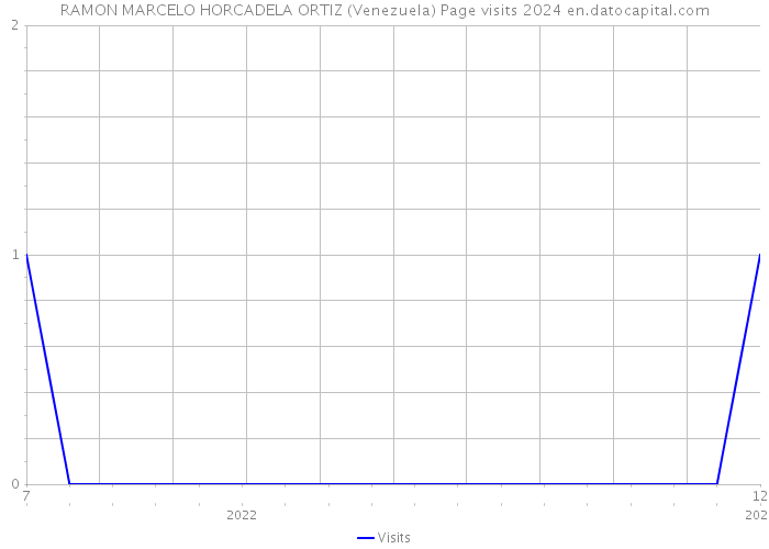RAMON MARCELO HORCADELA ORTIZ (Venezuela) Page visits 2024 
