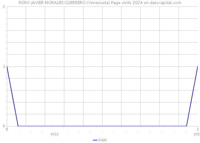 RONY JAVIER MORALES GUERRERO (Venezuela) Page visits 2024 
