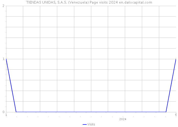 TIENDAS UNIDAS, S.A.S. (Venezuela) Page visits 2024 