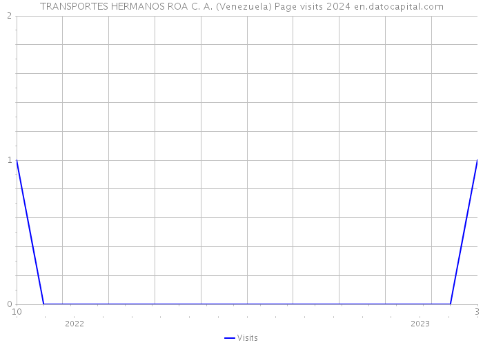 TRANSPORTES HERMANOS ROA C. A. (Venezuela) Page visits 2024 