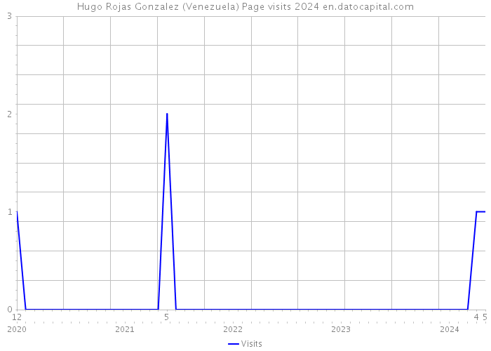 Hugo Rojas Gonzalez (Venezuela) Page visits 2024 