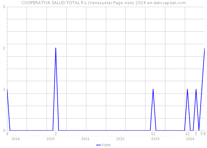 COOPERATIVA SALUD TOTAL R.L (Venezuela) Page visits 2024 