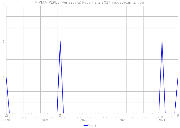 MIRIAM PEREZ (Venezuela) Page visits 2024 