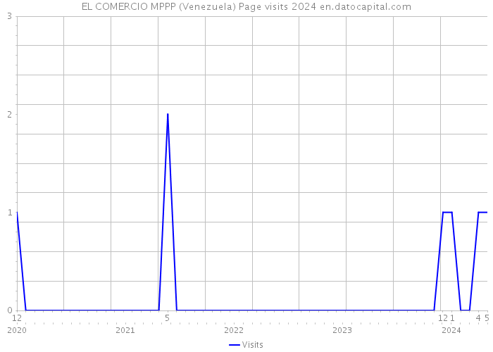 EL COMERCIO MPPP (Venezuela) Page visits 2024 