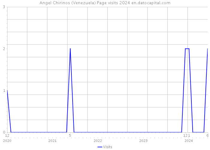 Angel Chirinos (Venezuela) Page visits 2024 