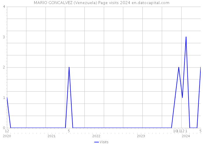 MARIO GONCALVEZ (Venezuela) Page visits 2024 