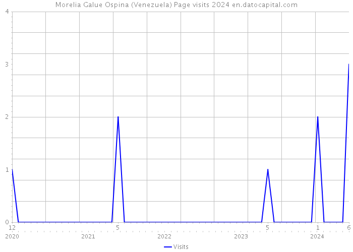 Morelia Galue Ospina (Venezuela) Page visits 2024 