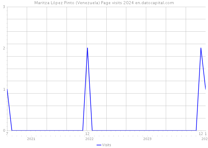 Maritza López Pinto (Venezuela) Page visits 2024 
