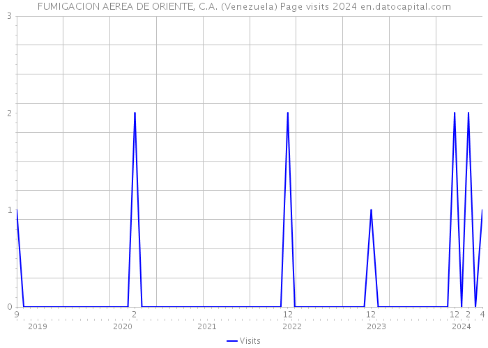 FUMIGACION AEREA DE ORIENTE, C.A. (Venezuela) Page visits 2024 