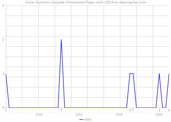 Cesar Quintero Quijada (Venezuela) Page visits 2024 