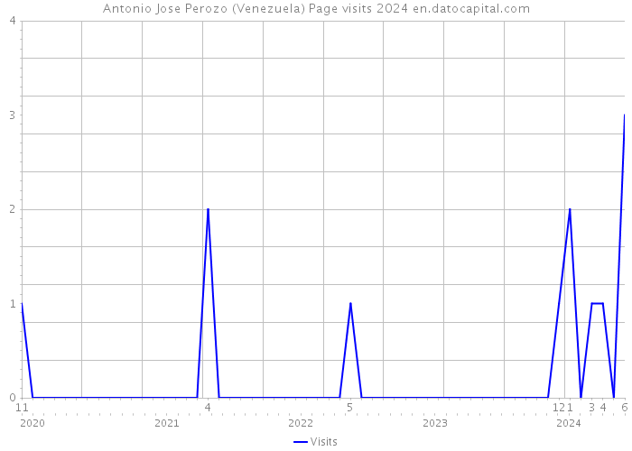 Antonio Jose Perozo (Venezuela) Page visits 2024 