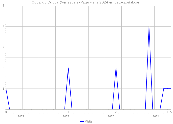 Odoardo Duque (Venezuela) Page visits 2024 