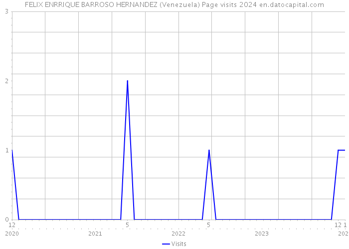 FELIX ENRRIQUE BARROSO HERNANDEZ (Venezuela) Page visits 2024 