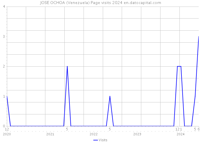 JOSE OCHOA (Venezuela) Page visits 2024 