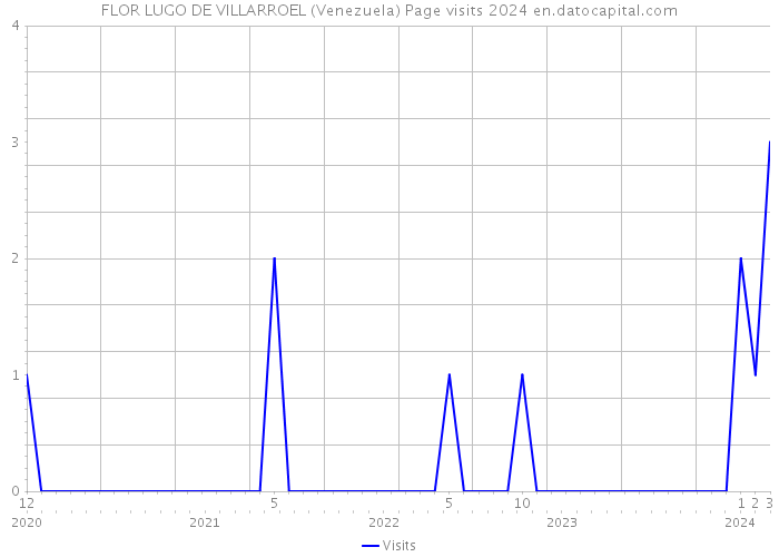 FLOR LUGO DE VILLARROEL (Venezuela) Page visits 2024 