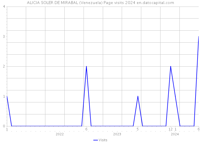 ALICIA SOLER DE MIRABAL (Venezuela) Page visits 2024 